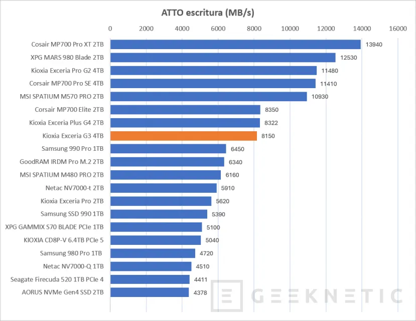 Geeknetic KIOXIA EXCERIA G3 4TB Review, 10.000MB/s y 4TB de QLC para alta densidad y PCIe 5.0 en la gama de entrada de Kioxia 12