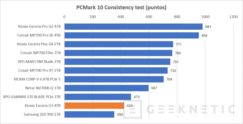 Geeknetic KIOXIA EXCERIA G3 4TB Review, 10.000MB/s y 4TB de QLC para alta densidad y PCIe 5.0 en la gama de entrada de Kioxia 23