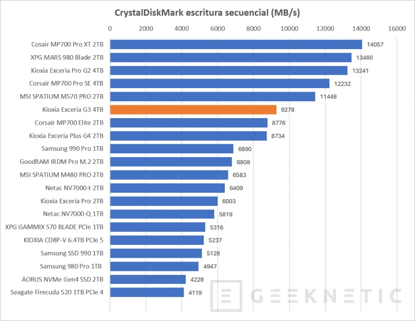 Geeknetic KIOXIA EXCERIA G3 4TB Review, 10.000MB/s y 4TB de QLC para alta densidad y PCIe 5.0 en la gama de entrada de Kioxia 17