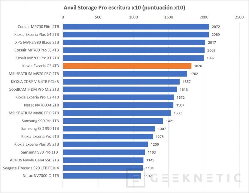 Geeknetic KIOXIA EXCERIA G3 4TB Review, 10.000MB/s y 4TB de QLC para alta densidad y PCIe 5.0 en la gama de entrada de Kioxia 21