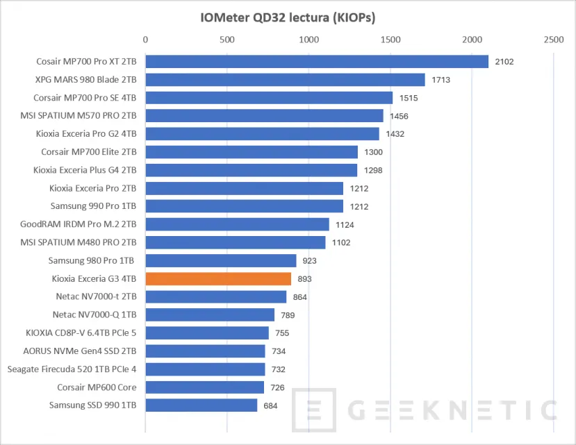 Geeknetic KIOXIA EXCERIA G3 4TB Review, 10.000MB/s y 4TB de QLC para alta densidad y PCIe 5.0 en la gama de entrada de Kioxia 18
