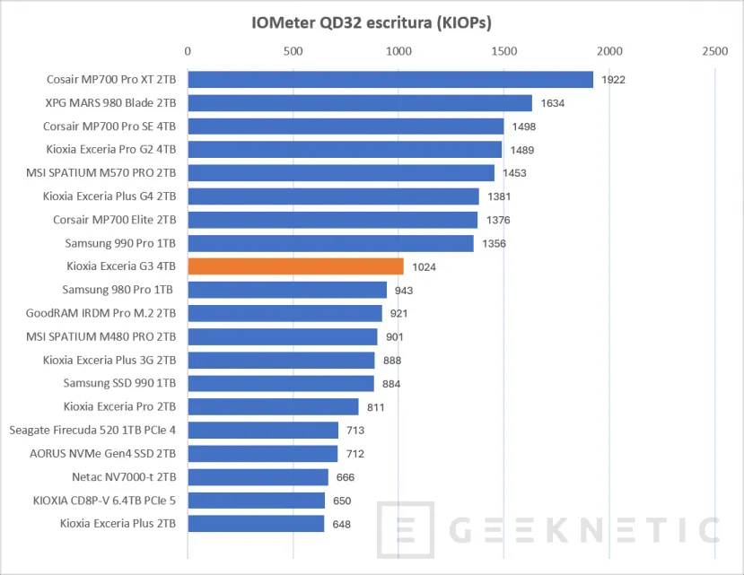 Geeknetic KIOXIA EXCERIA G3 4TB Review, 10.000MB/s y 4TB de QLC para alta densidad y PCIe 5.0 en la gama de entrada de Kioxia 19