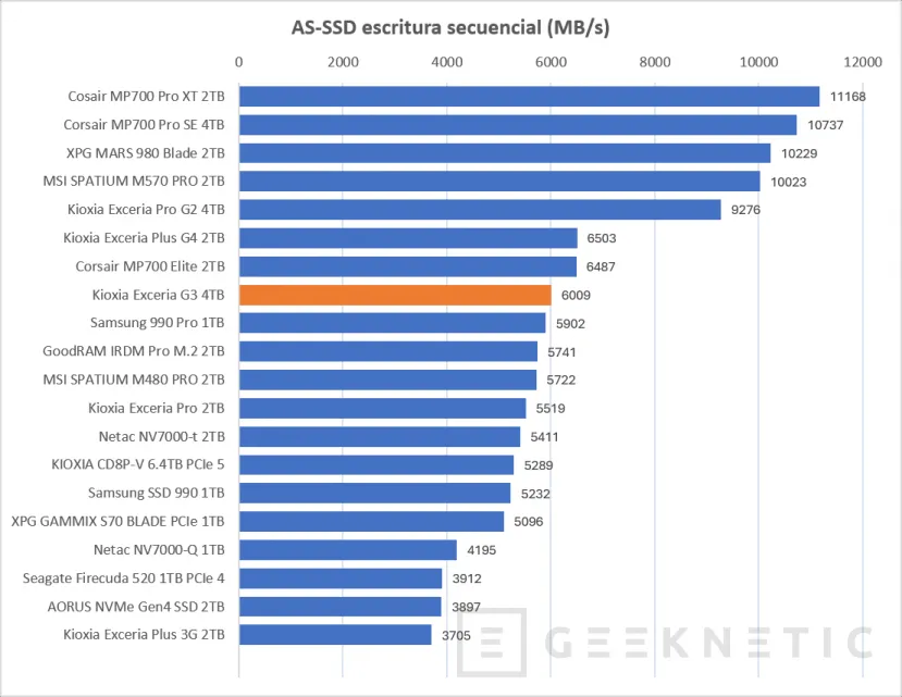 Geeknetic KIOXIA EXCERIA G3 4TB Review, 10.000MB/s y 4TB de QLC para alta densidad y PCIe 5.0 en la gama de entrada de Kioxia 14