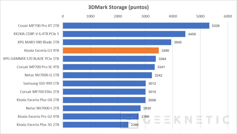 Geeknetic KIOXIA EXCERIA G3 4TB Review, 10.000MB/s y 4TB de QLC para alta densidad y PCIe 5.0 en la gama de entrada de Kioxia 22