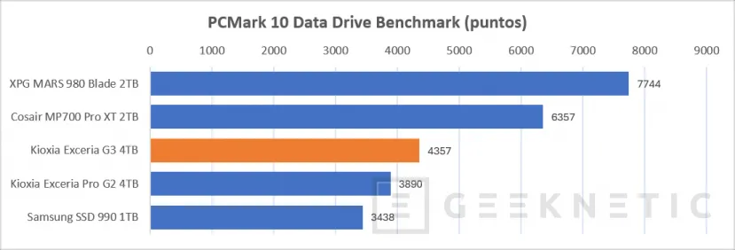 Geeknetic KIOXIA EXCERIA G3 4TB Review, 10.000MB/s y 4TB de QLC para alta densidad y PCIe 5.0 en la gama de entrada de Kioxia 24