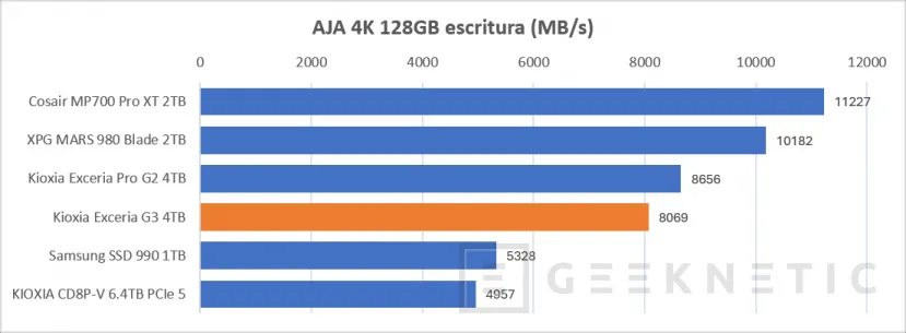 Geeknetic KIOXIA EXCERIA G3 4TB Review, 10.000MB/s y 4TB de QLC para alta densidad y PCIe 5.0 en la gama de entrada de Kioxia 26
