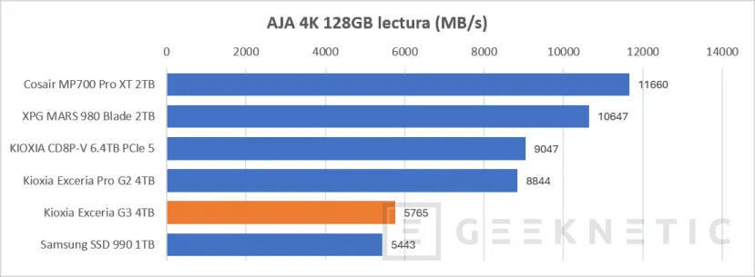 Geeknetic KIOXIA EXCERIA G3 4TB Review, 10.000MB/s y 4TB de QLC para alta densidad y PCIe 5.0 en la gama de entrada de Kioxia 25