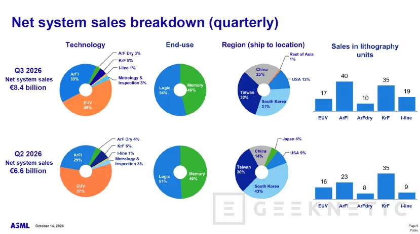 Geeknetic China representa el 23 % de las ventas de ASML 1