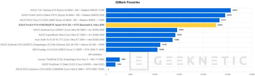 Geeknetic ASUS ProArt P16 H7607BA Review: con NVIDIA RTX Spark y 128 GB, un portátil para trabajar con IA en local sin depender de la nube 33