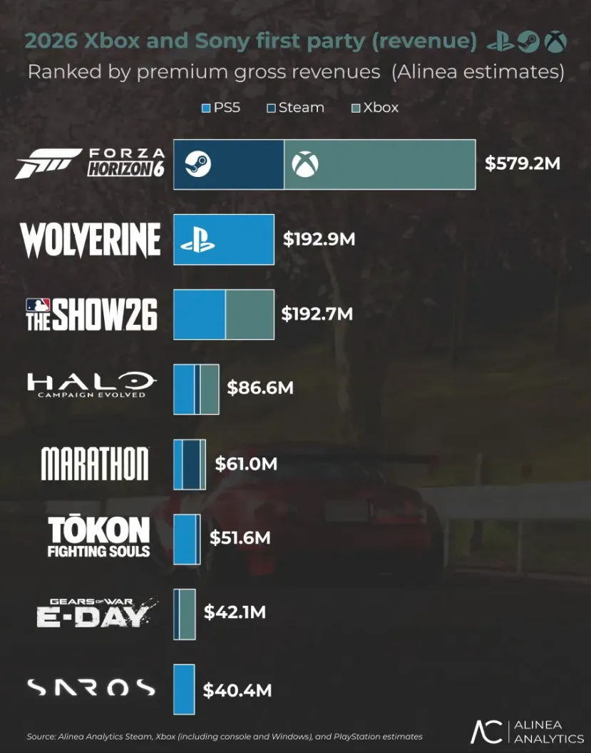 Geeknetic Forza Horizon 6 lidera los ingresos por videojuegos en 2026 por delante de Wolverine 1