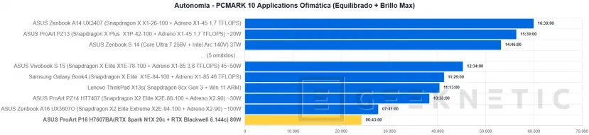 Geeknetic ASUS ProArt P16 H7607BA Review: con NVIDIA RTX Spark y 128 GB, un portátil para trabajar con IA en local sin depender de la nube 12