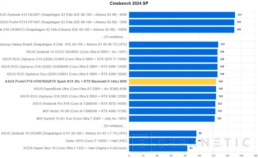 Geeknetic ASUS ProArt P16 H7607BA Review: con NVIDIA RTX Spark y 128 GB, un portátil para trabajar con IA en local sin depender de la nube 17