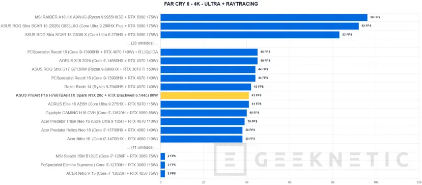 Geeknetic ASUS ProArt P16 H7607BA Review: con NVIDIA RTX Spark y 128 GB, un portátil para trabajar con IA en local sin depender de la nube 46