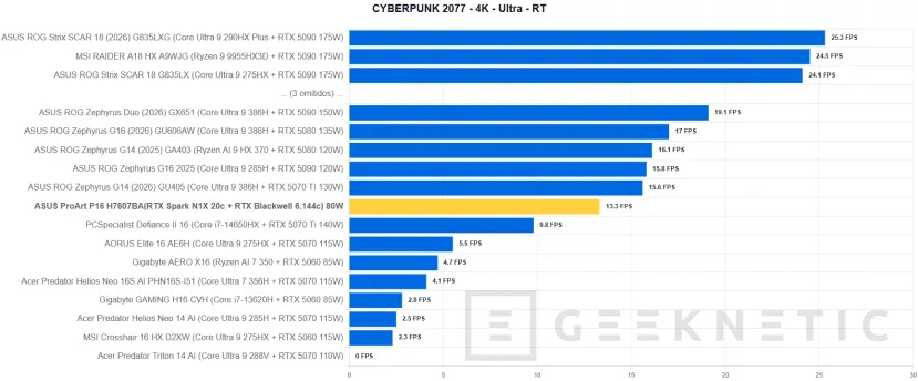 Geeknetic ASUS ProArt P16 H7607BA Review: con NVIDIA RTX Spark y 128 GB, un portátil para trabajar con IA en local sin depender de la nube 44