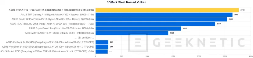Geeknetic ASUS ProArt P16 H7607BA Review: con NVIDIA RTX Spark y 128 GB, un portátil para trabajar con IA en local sin depender de la nube 23