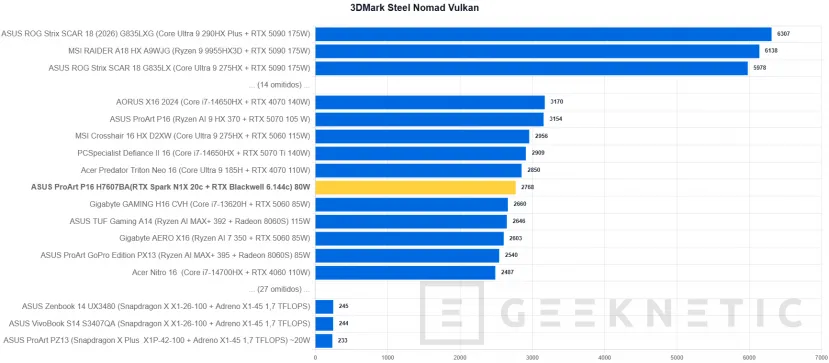 Geeknetic ASUS ProArt P16 H7607BA Review: con NVIDIA RTX Spark y 128 GB, un portátil para trabajar con IA en local sin depender de la nube 24
