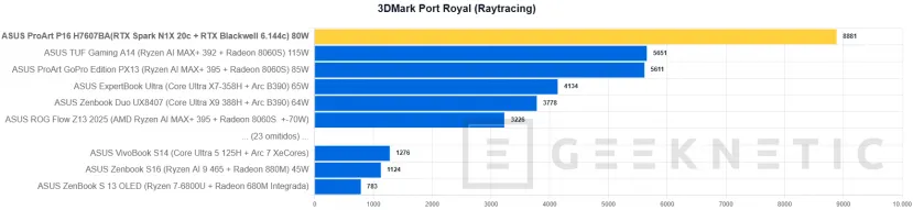 Geeknetic ASUS ProArt P16 H7607BA Review: con NVIDIA RTX Spark y 128 GB, un portátil para trabajar con IA en local sin depender de la nube 27
