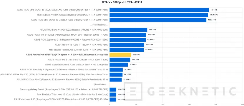 Geeknetic ASUS ProArt P16 H7607BA Review: con NVIDIA RTX Spark y 128 GB, un portátil para trabajar con IA en local sin depender de la nube 39