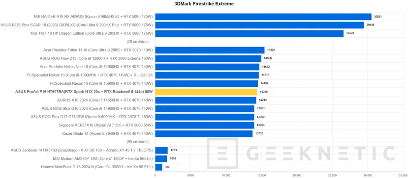 Geeknetic ASUS ProArt P16 H7607BA Review: con NVIDIA RTX Spark y 128 GB, un portátil para trabajar con IA en local sin depender de la nube 32