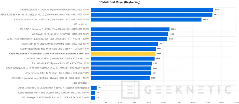 Geeknetic ASUS ProArt P16 H7607BA Review: con NVIDIA RTX Spark y 128 GB, un portátil para trabajar con IA en local sin depender de la nube 28