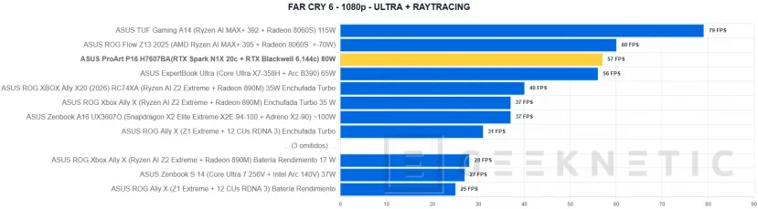 Geeknetic ASUS ProArt P16 H7607BA Review: con NVIDIA RTX Spark y 128 GB, un portátil para trabajar con IA en local sin depender de la nube 35
