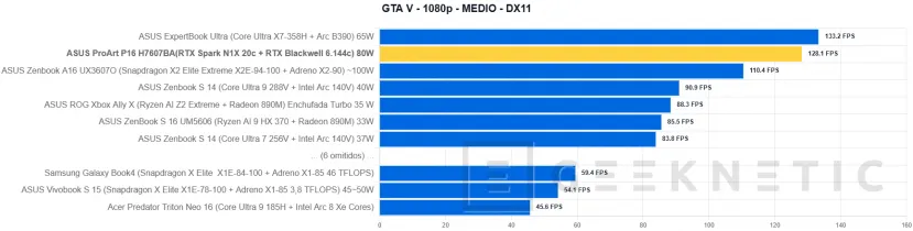 Geeknetic ASUS ProArt P16 H7607BA Review: con NVIDIA RTX Spark y 128 GB, un portátil para trabajar con IA en local sin depender de la nube 37
