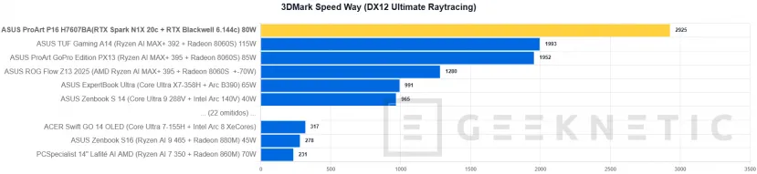 Geeknetic ASUS ProArt P16 H7607BA Review: con NVIDIA RTX Spark y 128 GB, un portátil para trabajar con IA en local sin depender de la nube 25