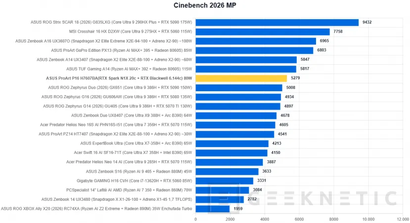 Geeknetic ASUS ProArt P16 H7607BA Review: con NVIDIA RTX Spark y 128 GB, un portátil para trabajar con IA en local sin depender de la nube 16