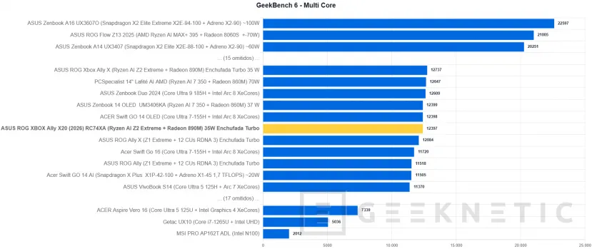 Geeknetic ASUS ROG Xbox Ally X20 Bundle Review: la plataforma de juegos portátil con la que tener una pantalla de 171 pulgadas en cualquier lugar 36