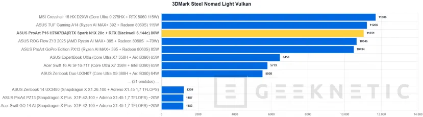 Geeknetic ASUS ProArt P16 H7607BA Review: con NVIDIA RTX Spark y 128 GB, un portátil para trabajar con IA en local sin depender de la nube 22