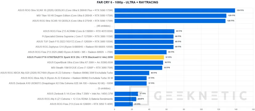 Geeknetic ASUS ProArt P16 H7607BA Review: con NVIDIA RTX Spark y 128 GB, un portátil para trabajar con IA en local sin depender de la nube 36