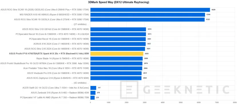 Geeknetic ASUS ProArt P16 H7607BA Review: con NVIDIA RTX Spark y 128 GB, un portátil para trabajar con IA en local sin depender de la nube 26