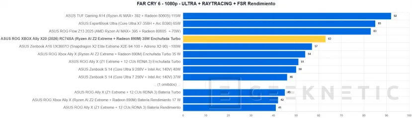 Geeknetic ASUS ROG Xbox Ally X20 Bundle Review: la plataforma de juegos portátil con la que tener una pantalla de 171 pulgadas en cualquier lugar 30