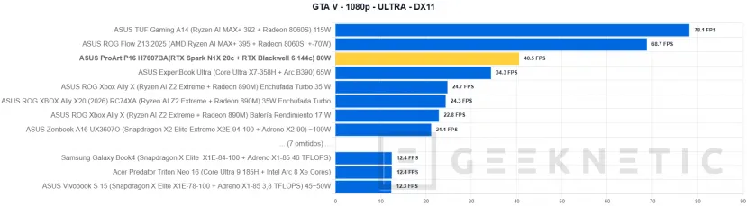 Geeknetic ASUS ProArt P16 H7607BA Review: con NVIDIA RTX Spark y 128 GB, un portátil para trabajar con IA en local sin depender de la nube 38