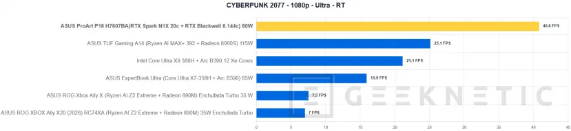 Geeknetic ASUS ProArt P16 H7607BA Review: con NVIDIA RTX Spark y 128 GB, un portátil para trabajar con IA en local sin depender de la nube 42