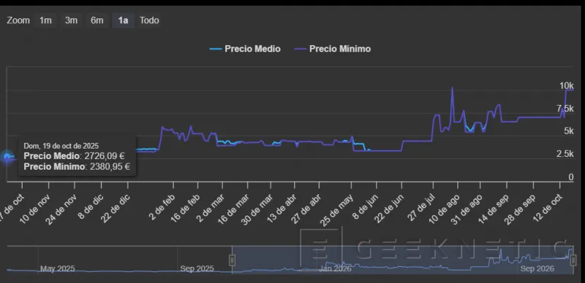 Geeknetic En tan solo un año las NVIDIA GeForce RTX 5090 han cuadruplicado su precio y ya rozan los 10.000 euros en España 1