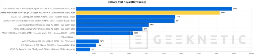 Geeknetic ASUS ProArt P14 H7407BA Review: el portátil con NVIDIA RTX Spark que sorprende con su potencia en solo 14 pulgadas 28