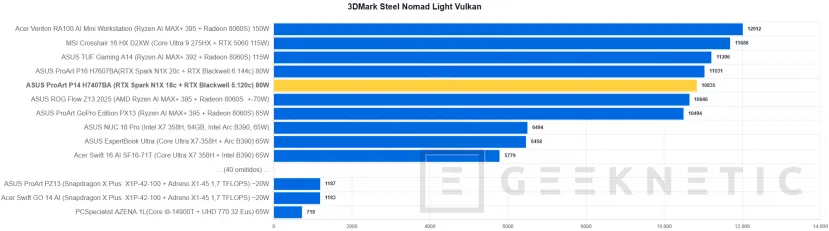 Geeknetic ASUS ProArt P14 H7407BA Review: el portátil con NVIDIA RTX Spark que sorprende con su potencia en solo 14 pulgadas 23