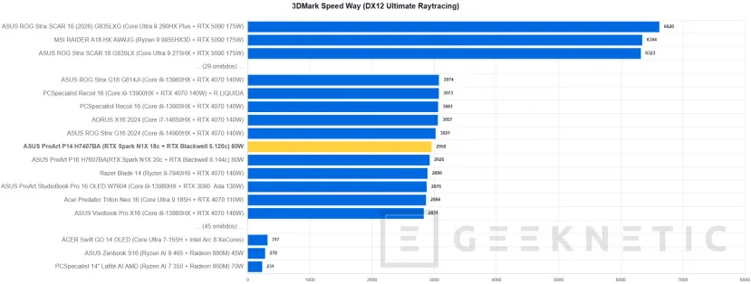 Geeknetic ASUS ProArt P14 H7407BA Review: el portátil con NVIDIA RTX Spark que sorprende con su potencia en solo 14 pulgadas 27