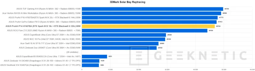 Geeknetic ASUS ProArt P14 H7407BA Review: el portátil con NVIDIA RTX Spark que sorprende con su potencia en solo 14 pulgadas 22
