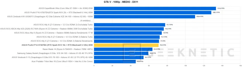 Geeknetic ASUS ProArt P14 H7407BA Review: el portátil con NVIDIA RTX Spark que sorprende con su potencia en solo 14 pulgadas 38