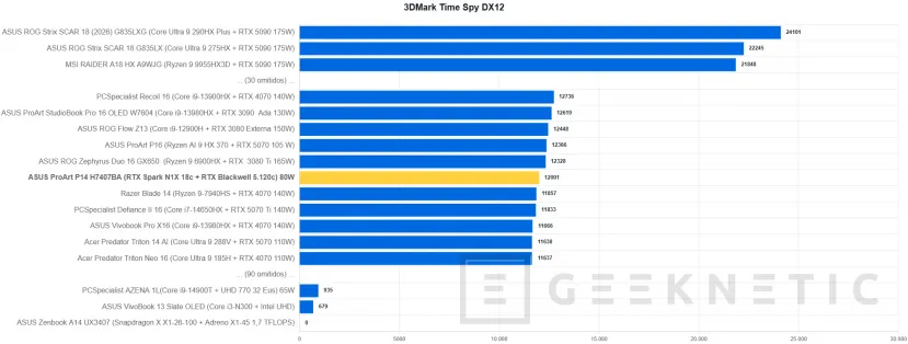 Geeknetic ASUS ProArt P14 H7407BA Review: el portátil con NVIDIA RTX Spark que sorprende con su potencia en solo 14 pulgadas 31