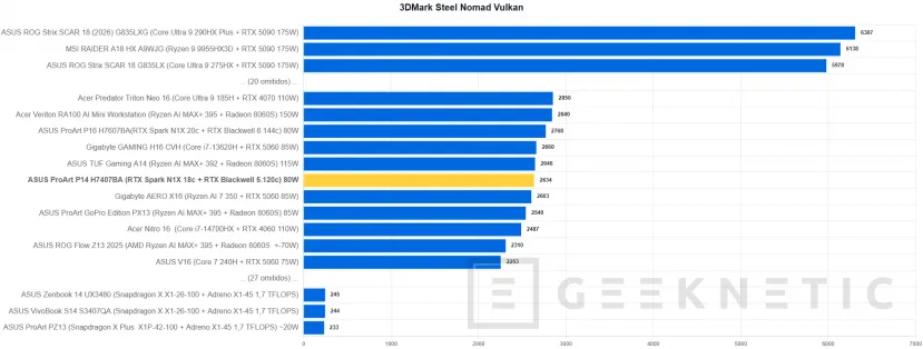 Geeknetic ASUS ProArt P14 H7407BA Review: el portátil con NVIDIA RTX Spark que sorprende con su potencia en solo 14 pulgadas 25