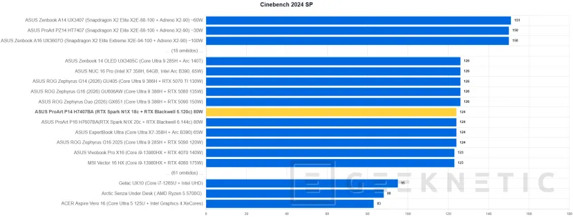 Geeknetic ASUS ProArt P14 H7407BA Review: el portátil con NVIDIA RTX Spark que sorprende con su potencia en solo 14 pulgadas 18