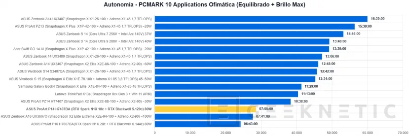 Geeknetic ASUS ProArt P14 H7407BA Review: el portátil con NVIDIA RTX Spark que sorprende con su potencia en solo 14 pulgadas 12