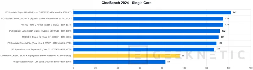 Geeknetic CoolMod COOLPC BLACK III Review: un sobremesa gaming que prescinde de lo superfluo para ofrecer rendimiento 2K por menos de 1.400 euros 17