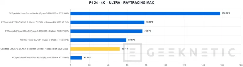 Geeknetic CoolMod COOLPC BLACK III Review: un sobremesa gaming que prescinde de lo superfluo para ofrecer rendimiento 2K por menos de 1.400 euros 29