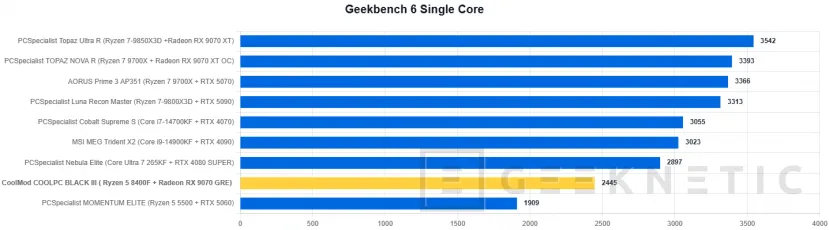 Geeknetic CoolMod COOLPC BLACK III Review: un sobremesa gaming que prescinde de lo superfluo para ofrecer rendimiento 2K por menos de 1.400 euros 18