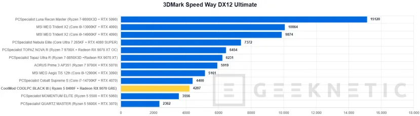 Geeknetic CoolMod COOLPC BLACK III Review: un sobremesa gaming que prescinde de lo superfluo para ofrecer rendimiento 2K por menos de 1.400 euros 22