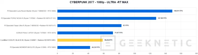 Geeknetic CoolMod COOLPC BLACK III Review: un sobremesa gaming que prescinde de lo superfluo para ofrecer rendimiento 2K por menos de 1.400 euros 26